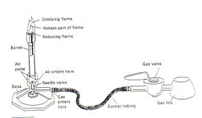 Bunsen Burner Technique Teaching Science Chemistry Physical Science