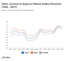Bjp makes a clean sweep in all 26 seats in lok sabha polls in gujarat, much like the clean sweep it achieved in 2014. Gujarat Verdict 28 Charts On Local And Sub Regional Trends