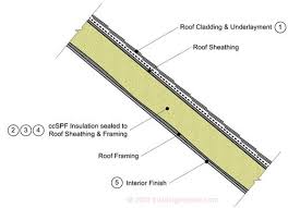 Bsd 149 Unvented Roof Assemblies For All Climates Roof Cladding Diy Roofing Roof Framing
