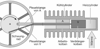 Energie Stirlingmotor Fuhren Sie Den Versuch Durch Beantworten Sie Die Fragen Auf Dem Arbeitsblatt Pdf Kostenfreier Download
