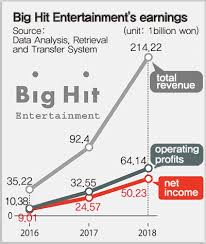 Big Hit Entertainment Worth More Than Us 1 Billion Arts