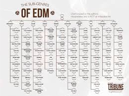 the sub genres of edm visual ly