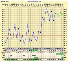 Weird Period Pcos Late Ovulation Cd18 And
