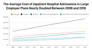 So if their keyhole hysterectomy costs them $20,700 as it was done by one of the more expensive surgeons, they'll end up with a gap of $4140. How Costly Are Common Health Services In The United States Peterson Kff Health System Tracker