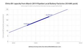 Global Lithium Ion Battery Planned Capacity Update 9