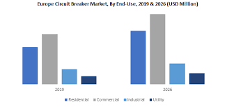We helped 1000 family's by giving them food, clothing and other important items. Europe Circuit Breaker Market Report 2026 Industry Trends And Forecast