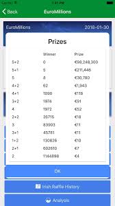 Numéros de loto les plus sortis. Historique Des Resultats Du Million Par Jour Dernier 90 Journees