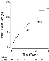 Predictors of Sudden Cardiac Death and Appropriate Shock in the Comparison  of Medical Therapy, Pacing, and Defibrillation in Heart Failure (COMPANION)  Trial