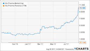 how gilead paid 12 billion for 30 million in revenue and