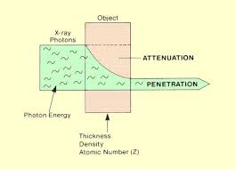 Radiation Penetration