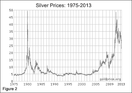 silver chart history currency exchange rates