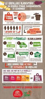 ˆo Z µ Eso E Mz Gaspillage Alimentaire Alimentaire Nourriture