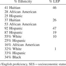 Murid yang dididik secara holistik dalam pengurusan sekolah yang cekap berupaya mencapai potensi diri yang sepenuhnya dalam penguasaan pengetahuan dan kemahiran, berketerampilan, berakhlak mulia, bertanggunggjawab dan aspek 5.1: Ability To Conduct Science Inquiry N 25 Download Scientific Diagram