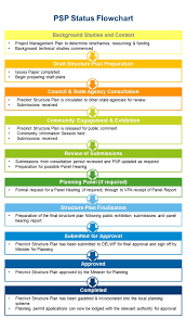 Interactive Status Map Vpa