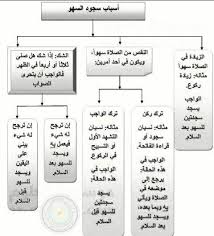 سجدة السهو بالتفصيل واركان الصلاه وسننه