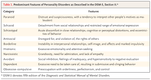 Image result for Personality Disorder