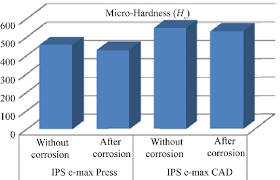 Comparison Between The Micro Hardness Of The Tested Ceramics