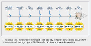 Nypd Officers Can Make 6 Figures Salary After 5 5 Years Plus