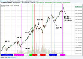 total supply of tethers increases by 20 in one week