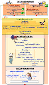 Magicasparagus Key Figures In The Anime Production Process