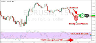 Best Stochastic Trading Strategy How To Use Stochastic