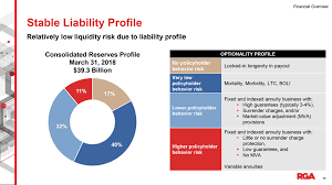 Fixed index annuities provide the guarantees of fixed annuities combined with the opportunity to earn interest based fixed index annuities aren't affected by stock market risks since these products don't actually participate in the. Sec Filing Reinsurance Group Of America Inc