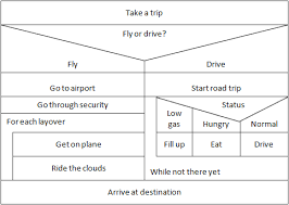 Nassi Shneiderman Diagrams In Excel Breezetree