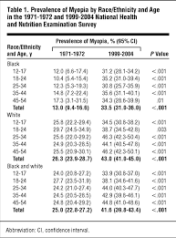 Myopia Chart Freakonomics Freakonomics