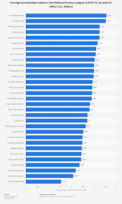 average nhl salary by team 2018 19 statista