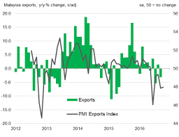 Historically, from 1973 until 2013, malaysia's inflation rate averaged 3.74% reaching an all time high of 23.90% in march 1974 and a. Economic Growth In Malaysia Accelerates As Private Consumption Quickens