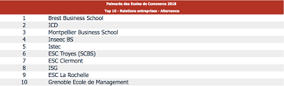 Aussi notre classement des grandes écoles de commerce se veut plus que jamais un outil d'aide à l'orientation, d'autant que le classement sigem dans le top 20, les écoles de management sont dans un mouchoir de poche. Classement Alternance Brest Business School Sur La Plus Haute Marche Du Podium Brest Business School