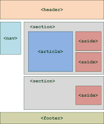 Decouvrez Le Cours Structuring Your Page Sur Openclassrooms In 2020 Web Development Design Web Design Tips Learn Web Development