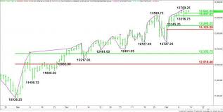 Stock quotes reflect trades reported through nasdaq only. E Mini Nasdaq 100 Index Nq Futures Technical Analysis Momentum Shifts To Down On Trade Through 13516 75