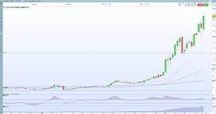 Ethereum hits new record high above $3,400, extending its more than 300% rally this year ether's rise has been attributed to a growing number of developers building decentralized finance or defi applications on the ethereum platform. Ethereum Eth Hits A Fresh Record High Bitcoin Cash Bch And Ripple Xrp Rallying Hard
