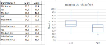 Die excel vorlage finden sie im reiter „prozessstabilität auf sixsigmablackbelt.io. Boxplot In Excel Erstellen Erklarung Und Kostenlose Vorlage