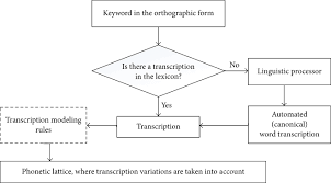 It breaks out the speech into an introduction, main points, and a conclusion. A Russian Keyword Spotting System Based On Large Vocabulary Continuous Speech Recognition And Linguistic Knowledge
