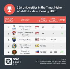 2020 qs world university rankings. Govtech Sea The Times Higher Education World University Rankings 2020 Is Out We Ve Put Together A List Of This Year S Top 5 Universities From Southeast Asia The Biggest Advancements This Year