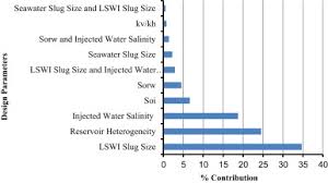 A Comprehensive Review Of Low Salinity Engineered Water