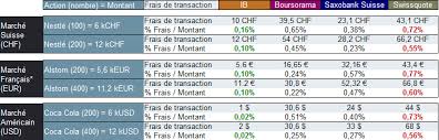 Option Cours 5 Pourquoi Le Broker Interactive Brokers Car C Est Le Meilleur Comment Devenir Rentier