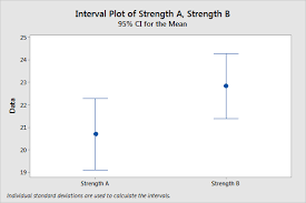 Standard error is used to measure the statistical accuracy of an estimate. Using Confidence Intervals To Compare Means Statistics By Jim