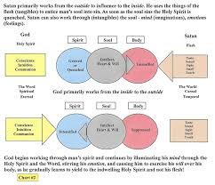 Spirit Soul Body Perfecting Of The Saints