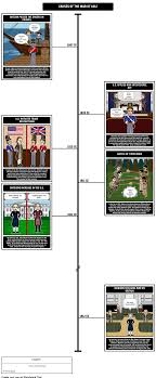 In This Activity Students Will Create A Timeline Storyboard To Outline And Explain The Major Causes Of The Wa War Of 1812 Teacher Guides Middle School History