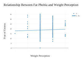 relationship between fat phobia and weight perception