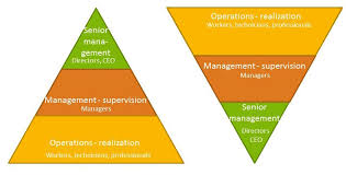 Invert The Organizational Pyramid