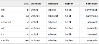 German Verbs In Present Tense Prasens In 2021 German Verbs German Verb Conjugation Verb Examples