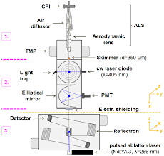 If this app does not work properly , it may mean that your mobile sensor damage. Amt Optimizing The Detection Ablation And Ion Extraction Efficiency Of A Single Particle Laser Ablation Mass Spectrometer For Application In Environments With Low Aerosol Particle Concentrations