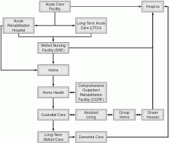 The nutrition care process is designed to improve the consistency and quality of individualized care. Case Management In The Long Term Care And Rehabilitation Settings Obgyn Key