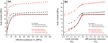 It is defined as the ratio of the infinitesimal pressure increase to the. Experimental Investigation On Static And Dynamic Bulk Moduli Of Dry And Fluid Saturated Porous Sandstones Springerlink