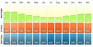 Barcelona Weather What S It Like Shbarcelona