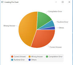 Javafx Piechart Class Geeksforgeeks